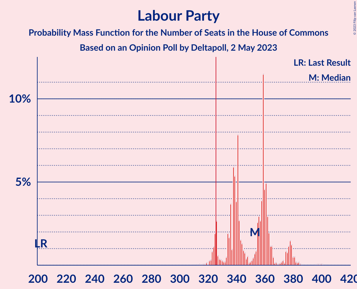 Graph with seats probability mass function not yet produced