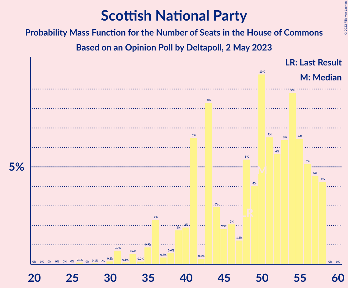 Graph with seats probability mass function not yet produced