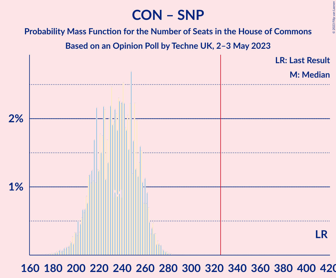 Graph with seats probability mass function not yet produced