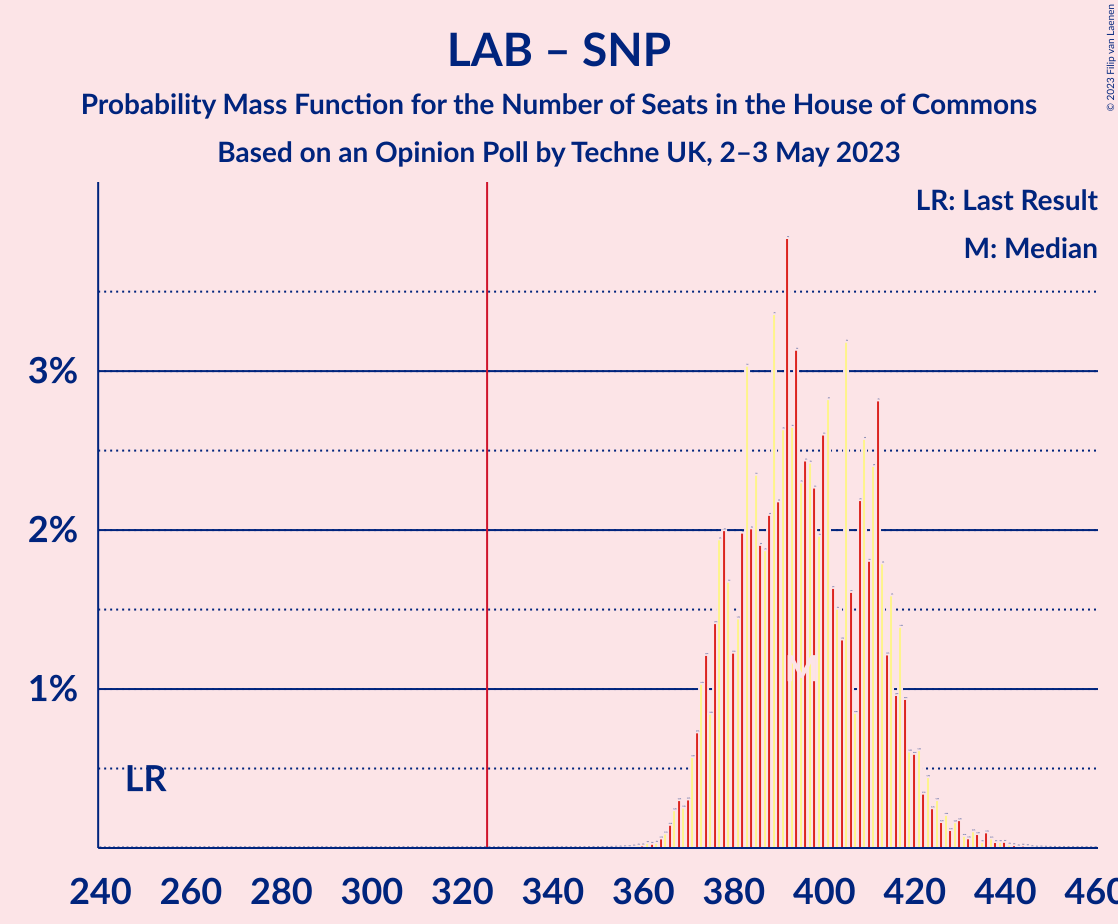 Graph with seats probability mass function not yet produced