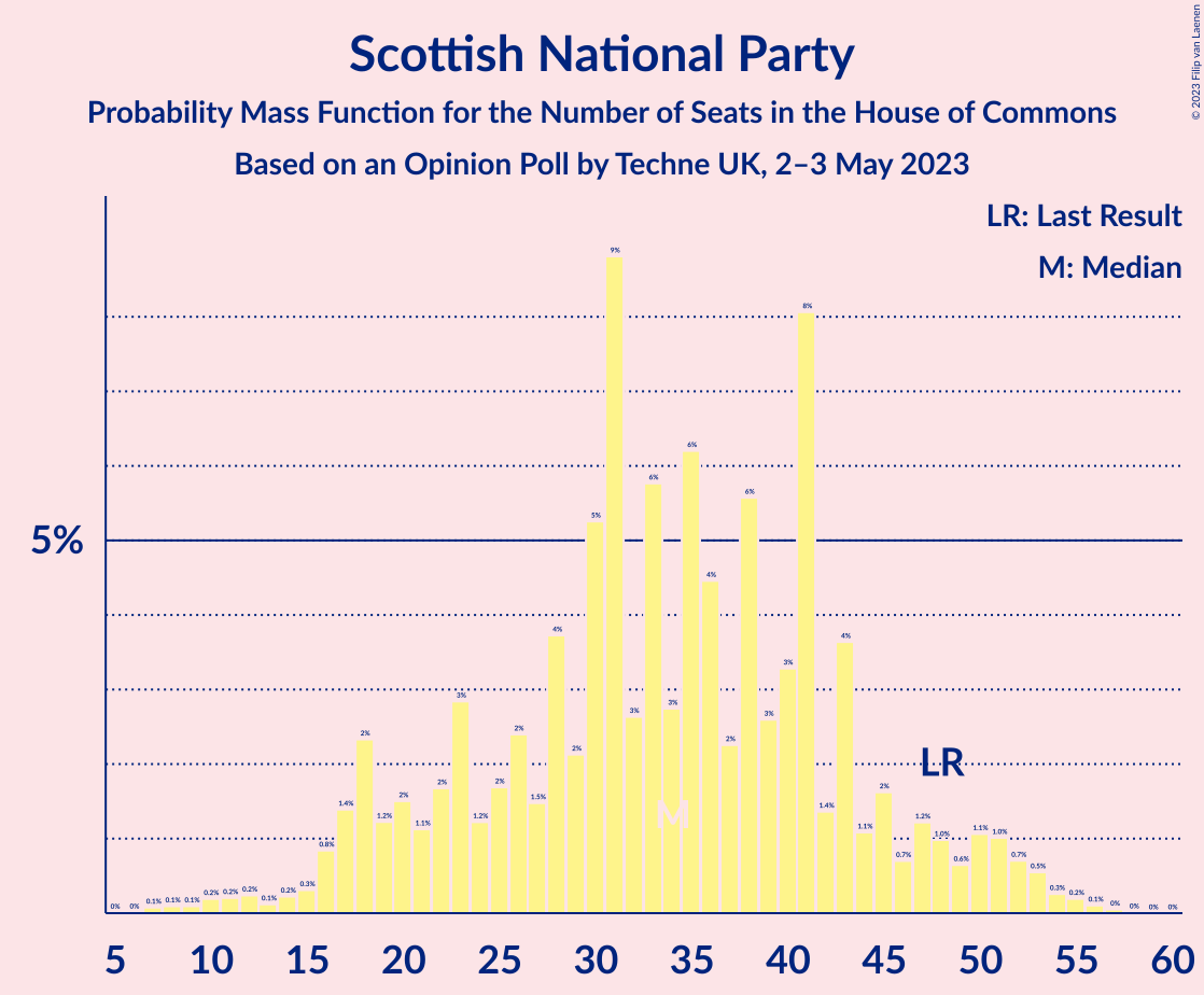 Graph with seats probability mass function not yet produced