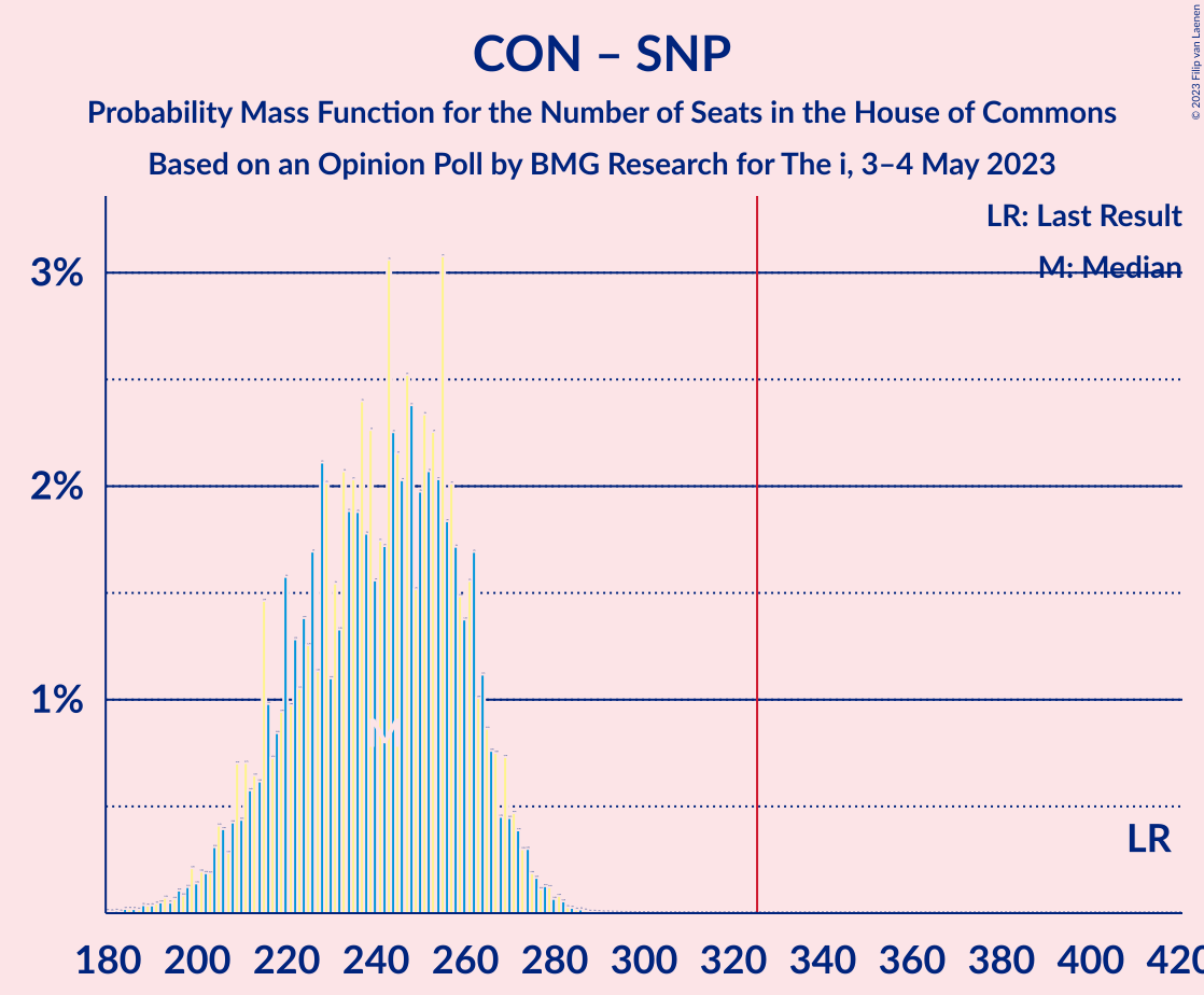 Graph with seats probability mass function not yet produced