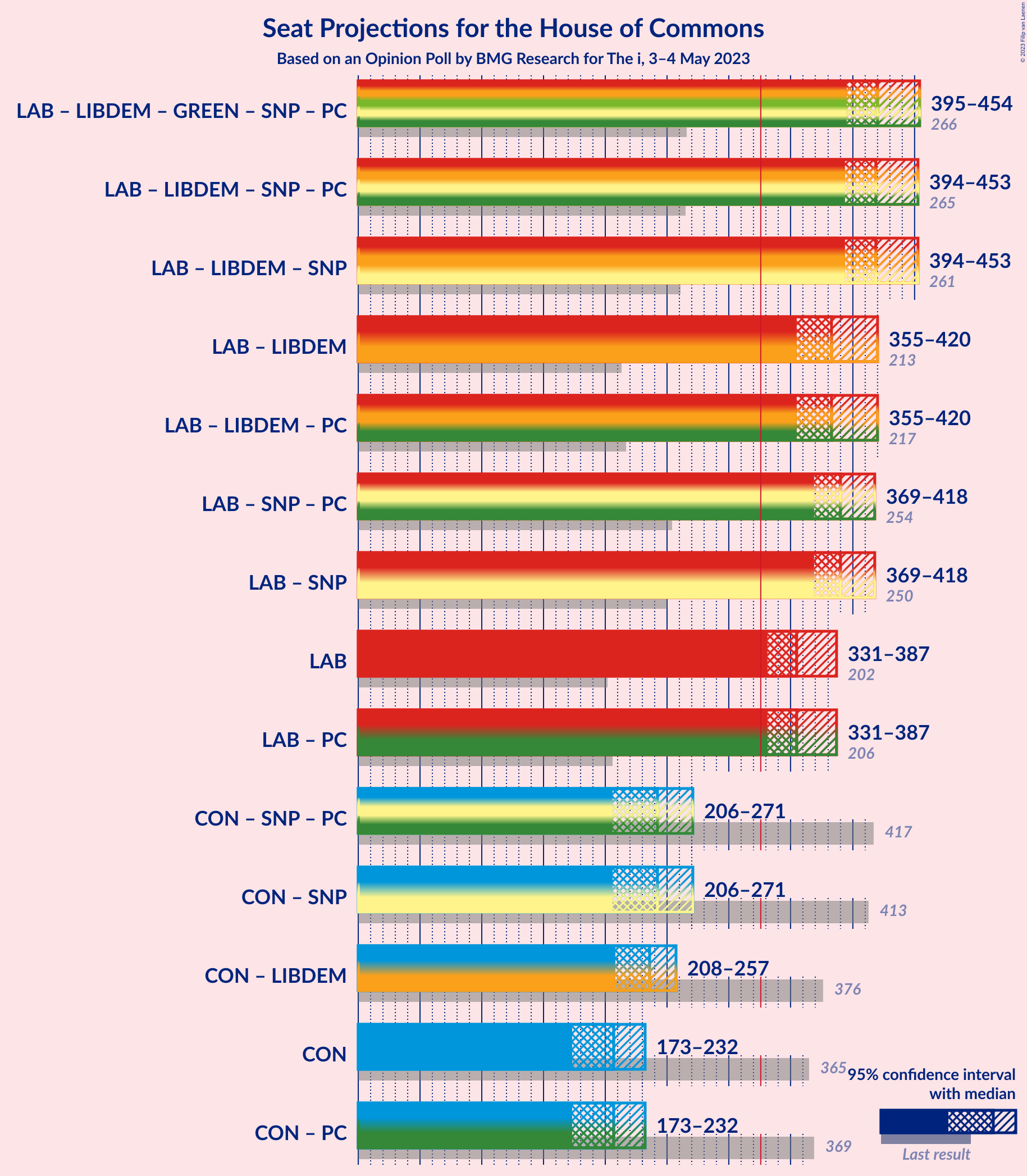 Graph with coalitions seats not yet produced