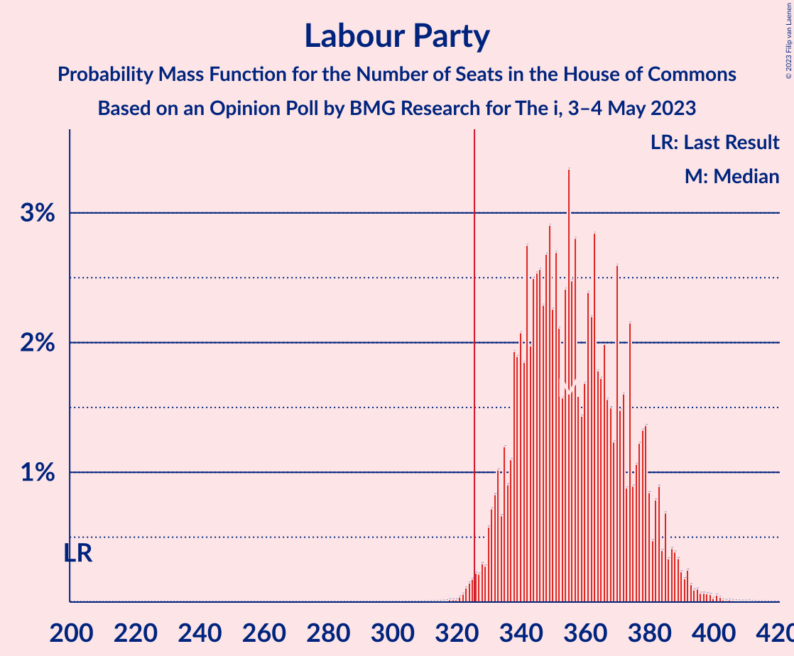 Graph with seats probability mass function not yet produced