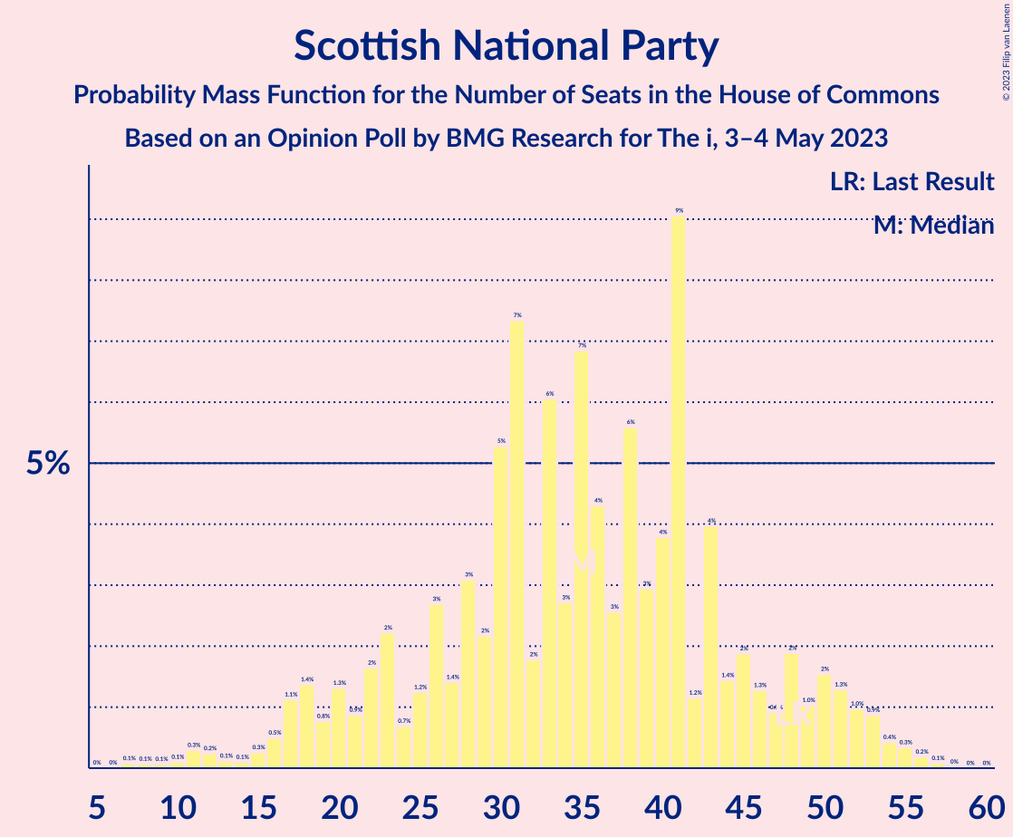 Graph with seats probability mass function not yet produced