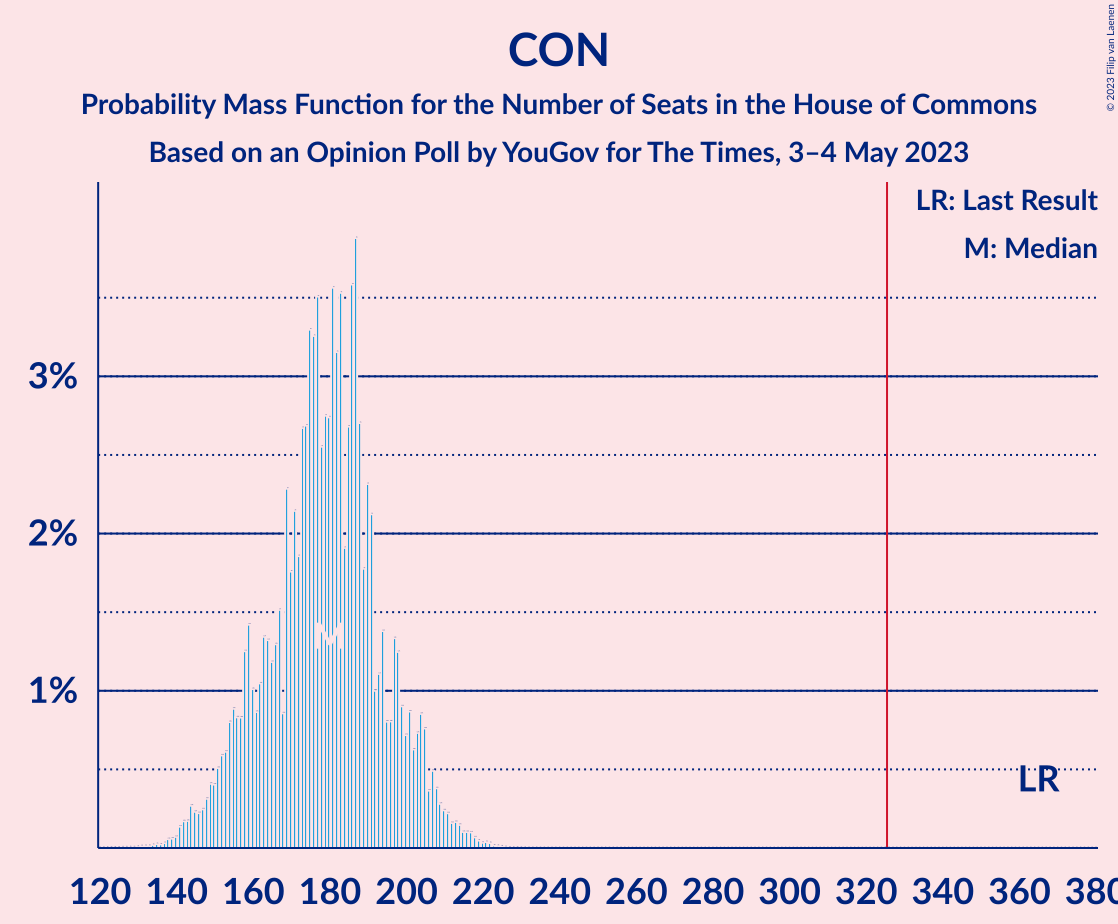 Graph with seats probability mass function not yet produced