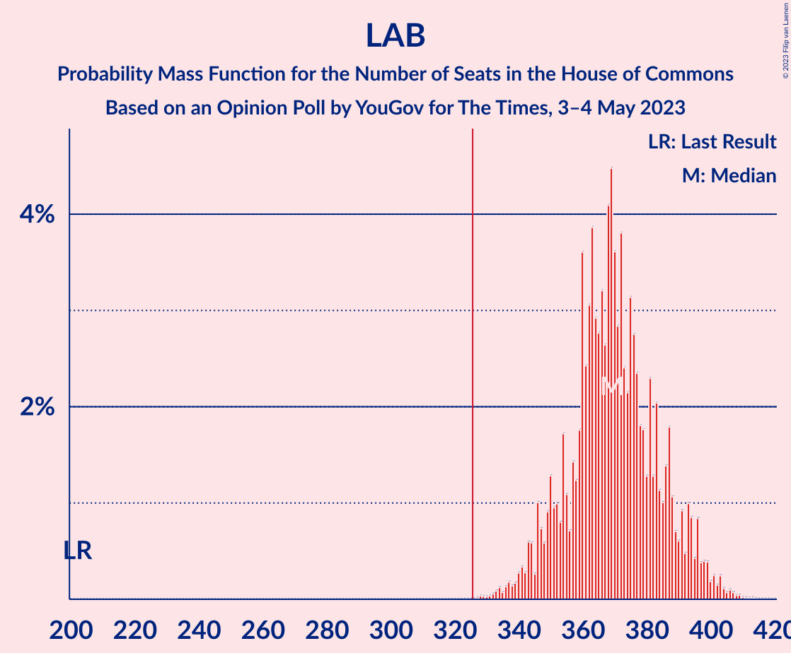 Graph with seats probability mass function not yet produced