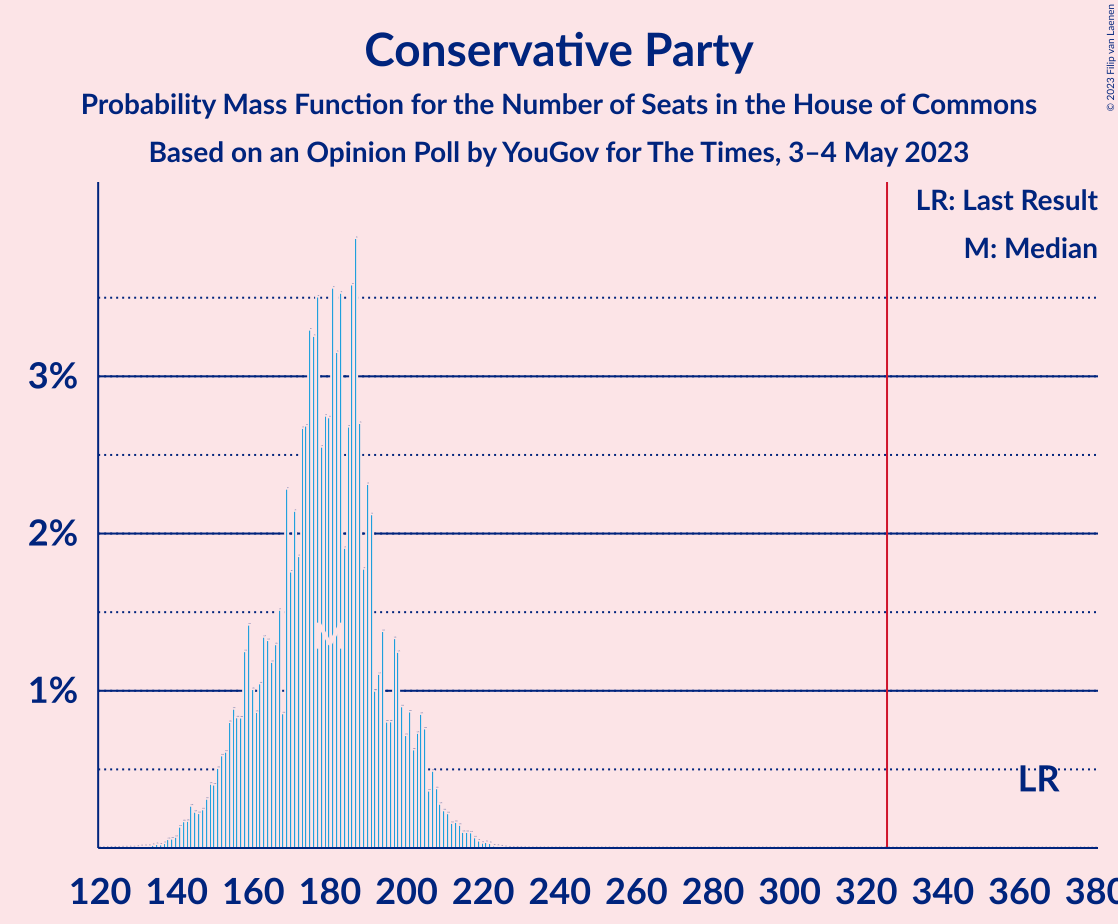 Graph with seats probability mass function not yet produced