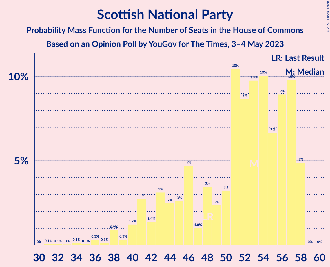 Graph with seats probability mass function not yet produced