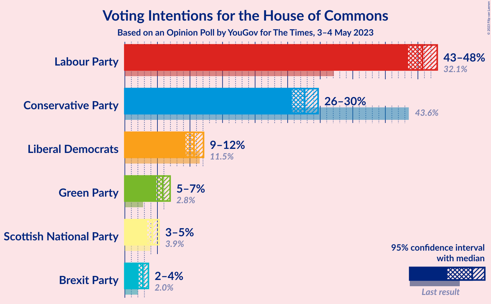 Graph with voting intentions not yet produced