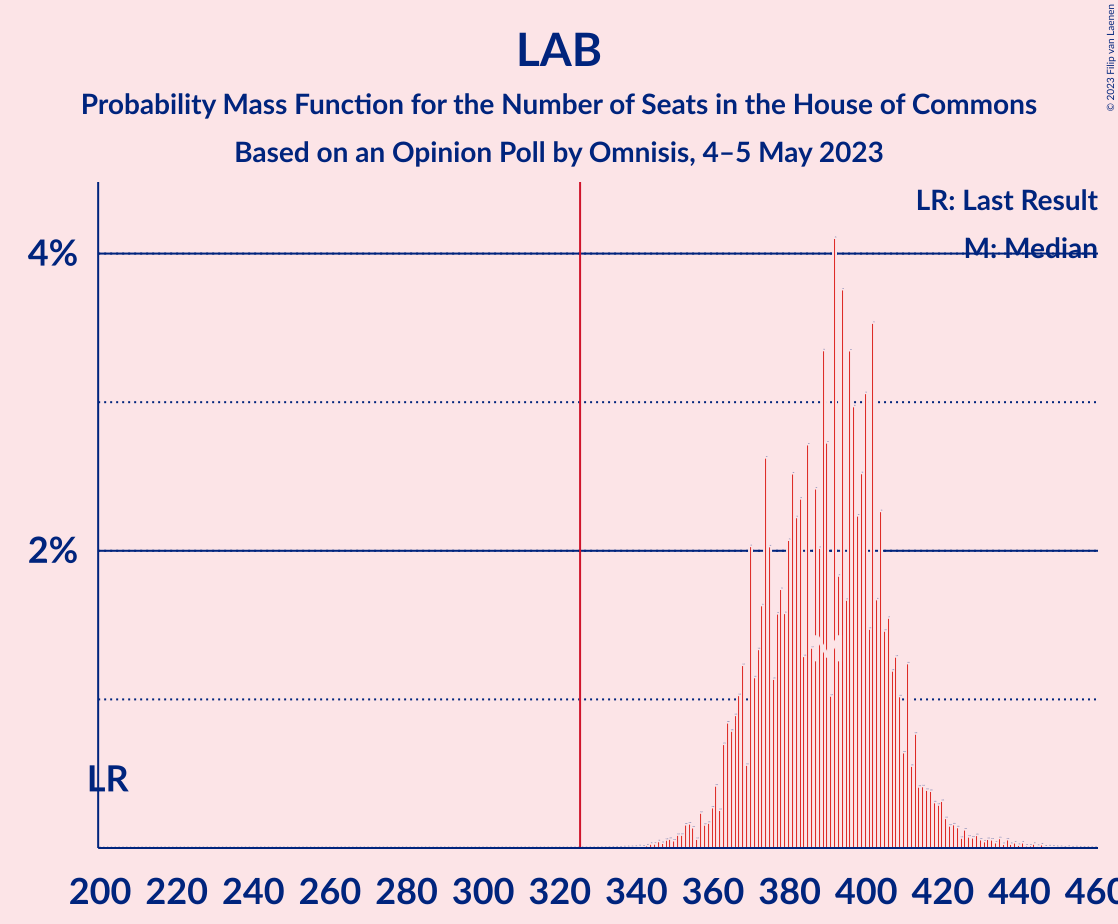 Graph with seats probability mass function not yet produced