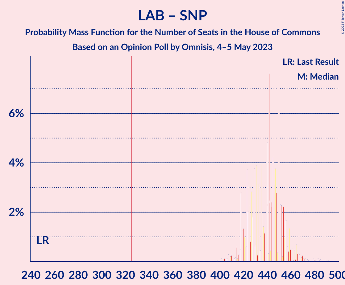 Graph with seats probability mass function not yet produced