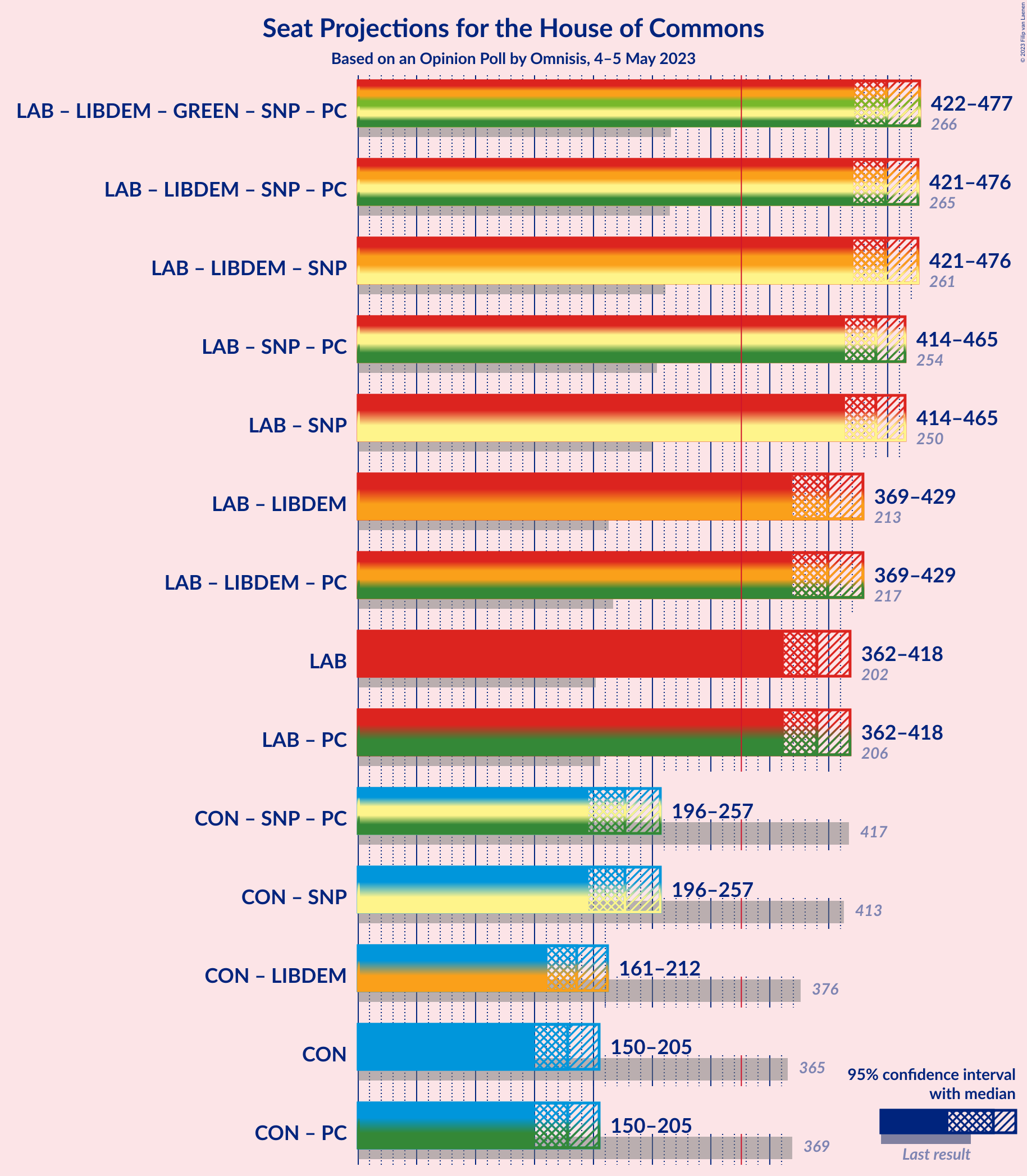 Graph with coalitions seats not yet produced