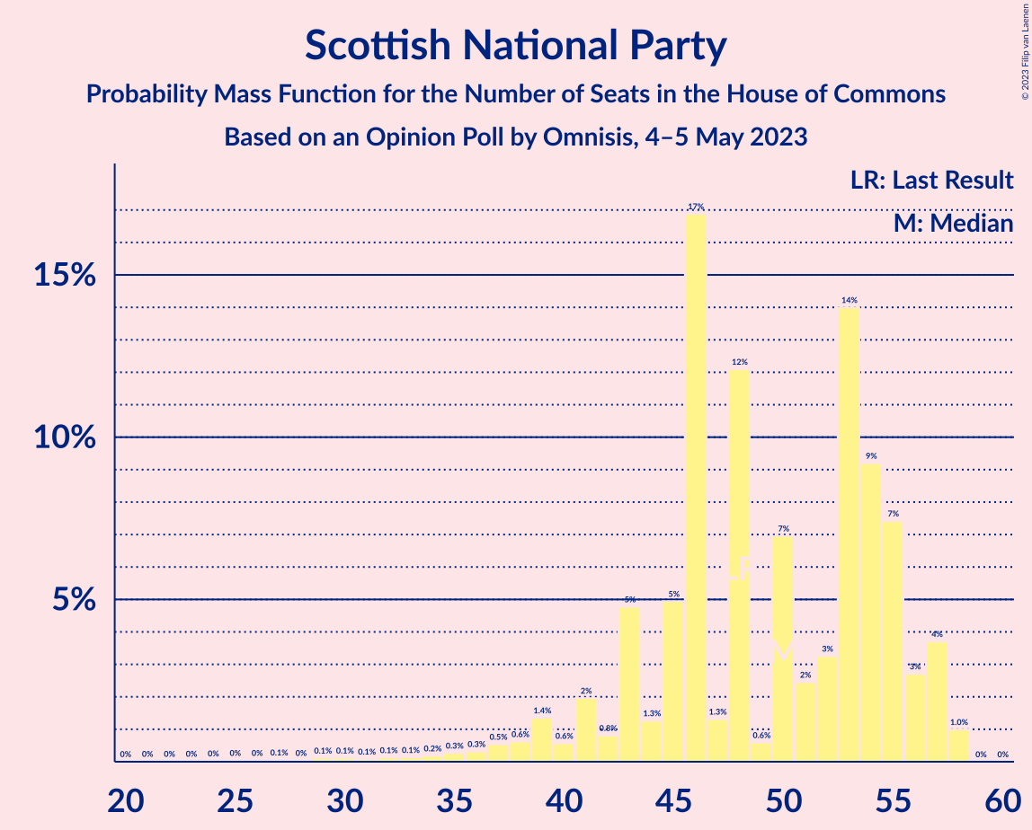 Graph with seats probability mass function not yet produced