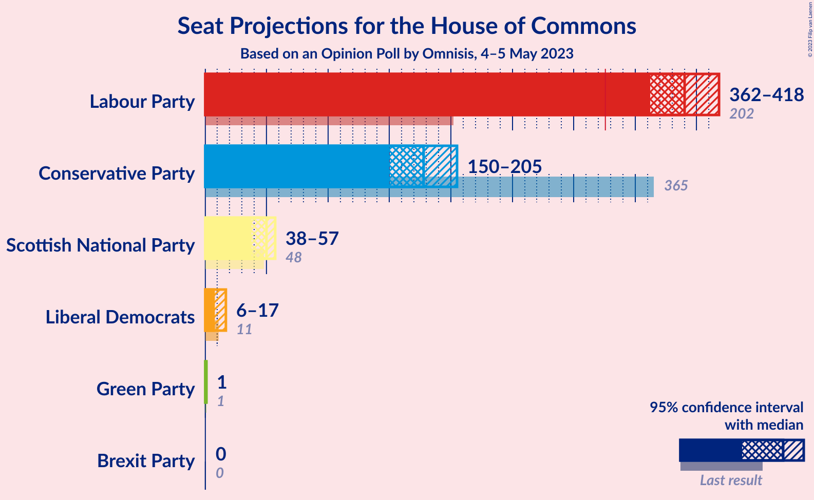 Graph with seats not yet produced