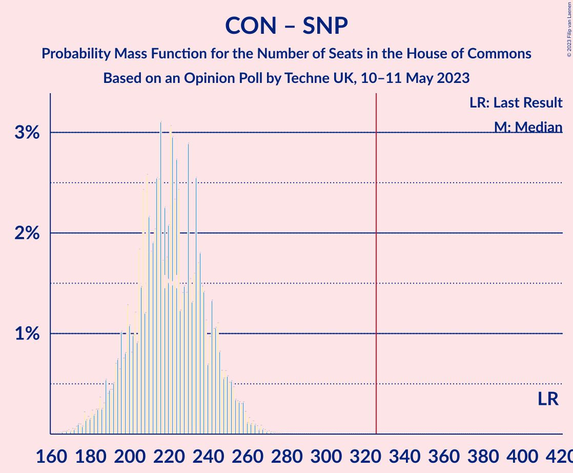 Graph with seats probability mass function not yet produced