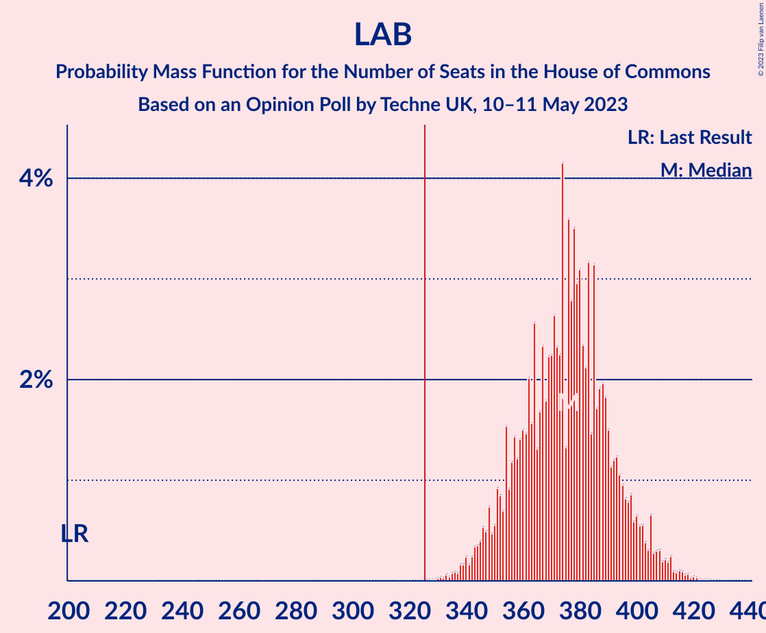 Graph with seats probability mass function not yet produced