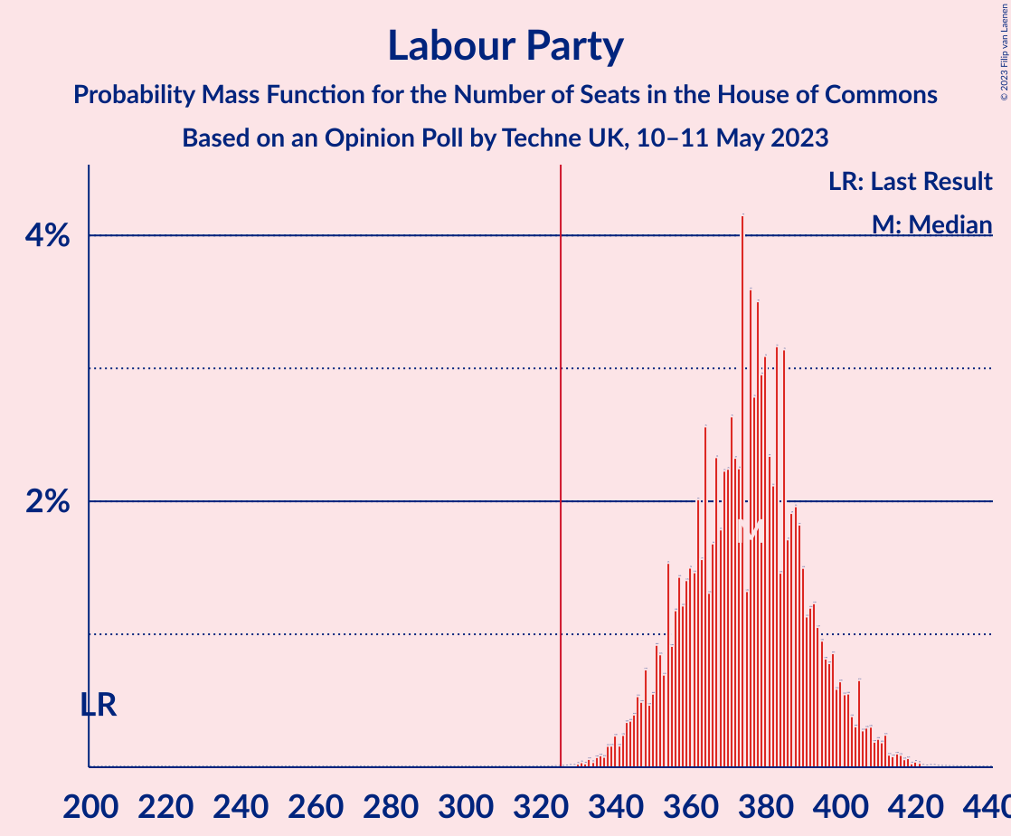 Graph with seats probability mass function not yet produced