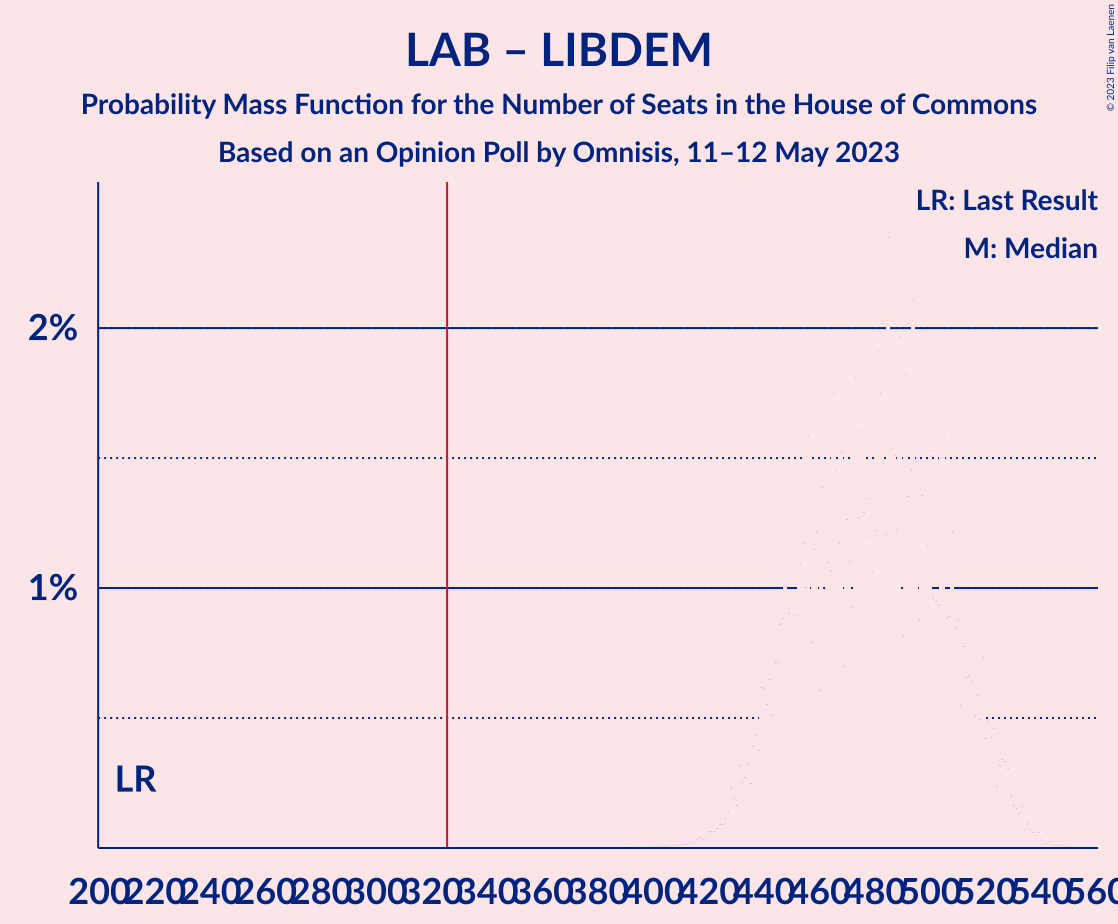 Graph with seats probability mass function not yet produced