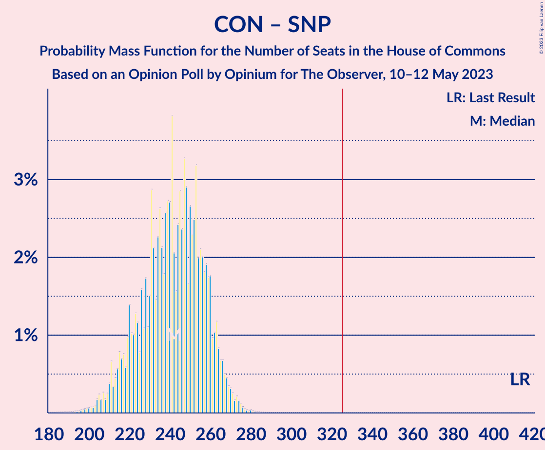 Graph with seats probability mass function not yet produced