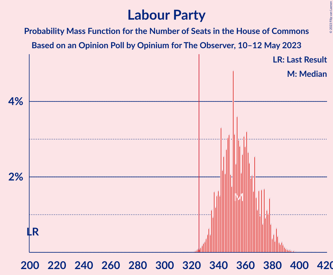 Graph with seats probability mass function not yet produced