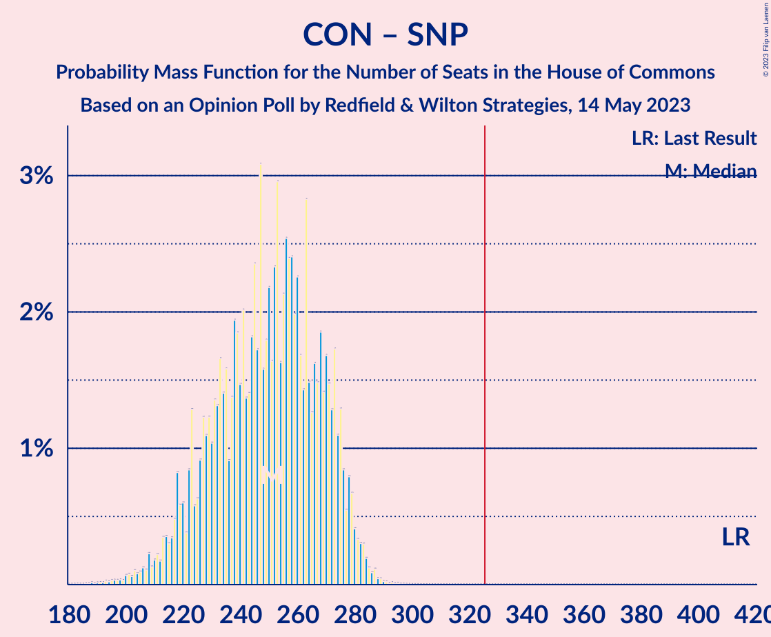 Graph with seats probability mass function not yet produced