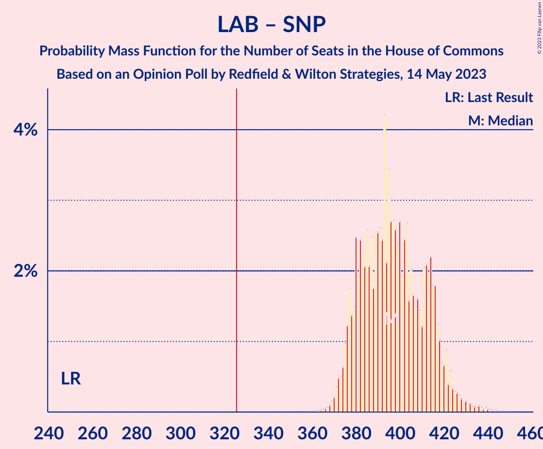 Graph with seats probability mass function not yet produced