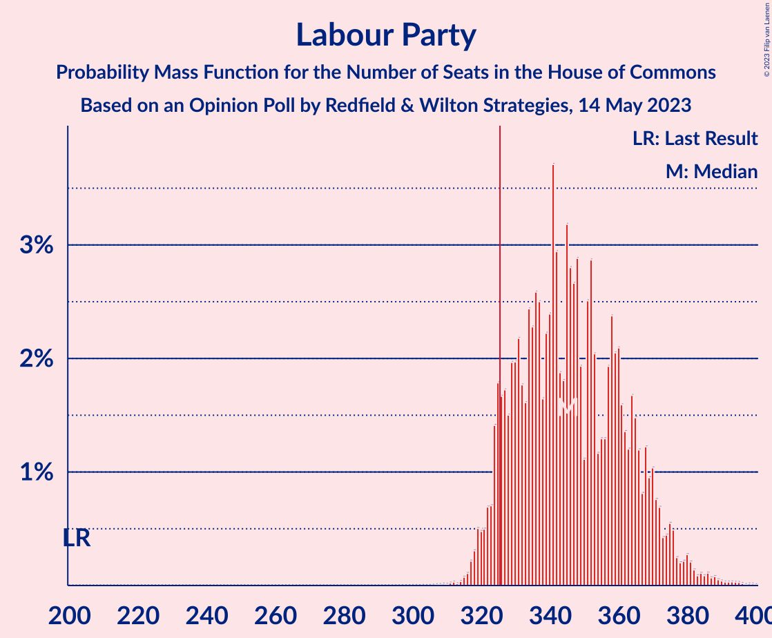 Graph with seats probability mass function not yet produced