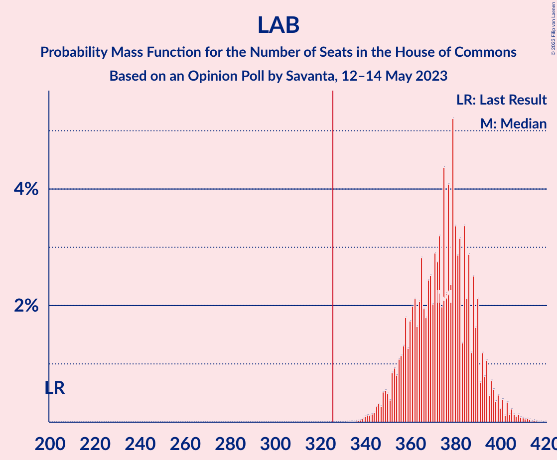 Graph with seats probability mass function not yet produced