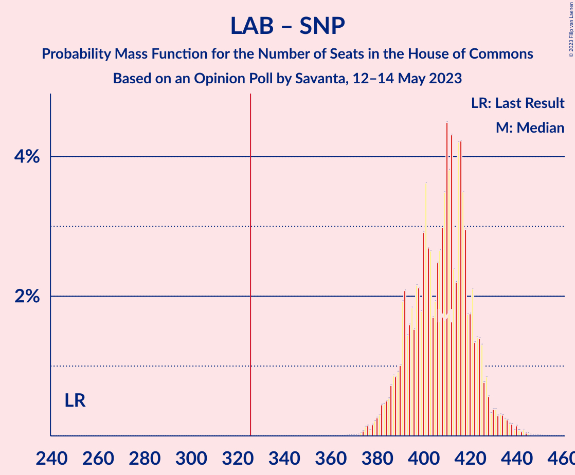 Graph with seats probability mass function not yet produced