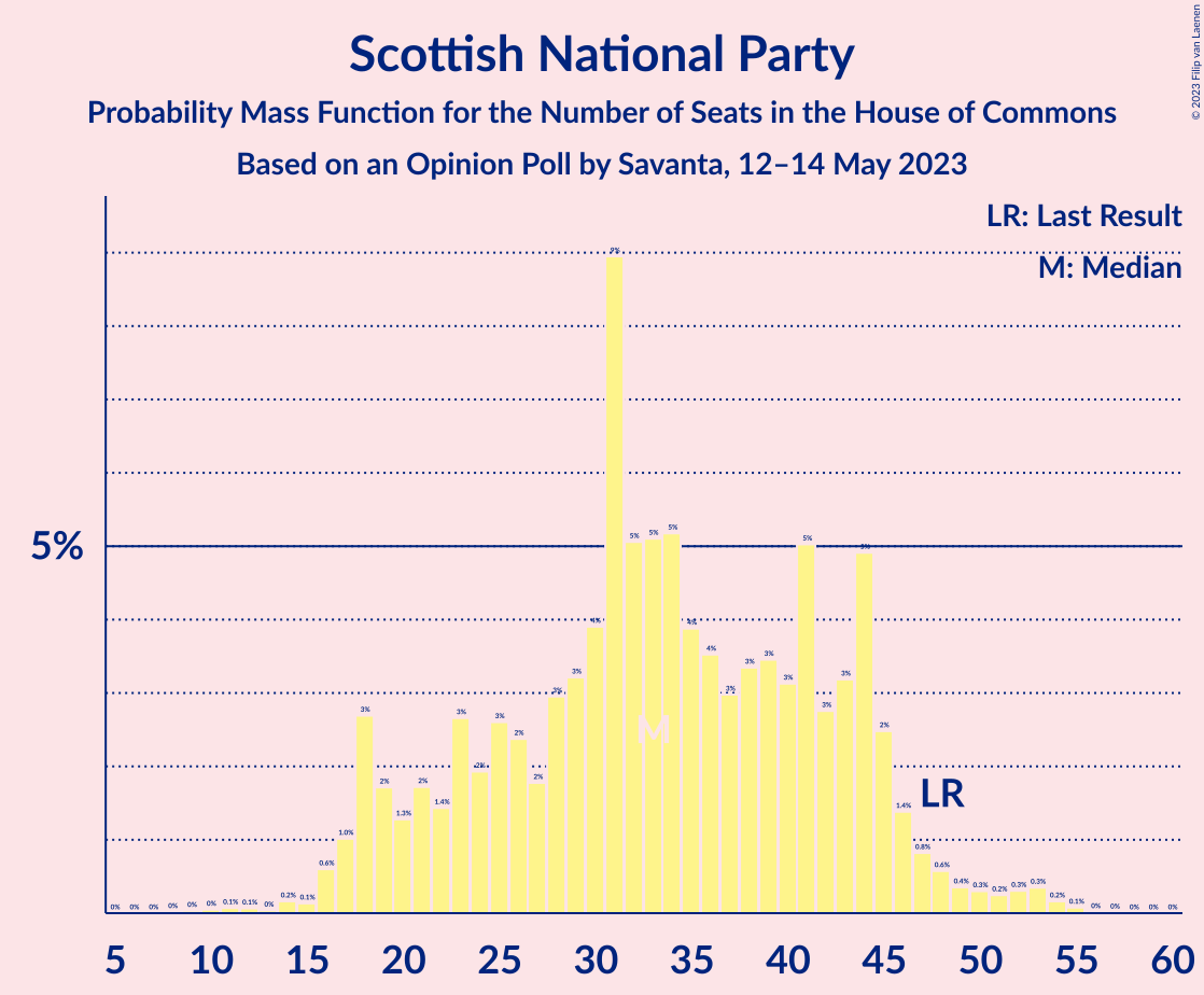 Graph with seats probability mass function not yet produced