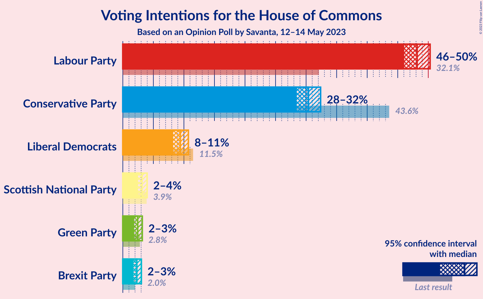 Graph with voting intentions not yet produced