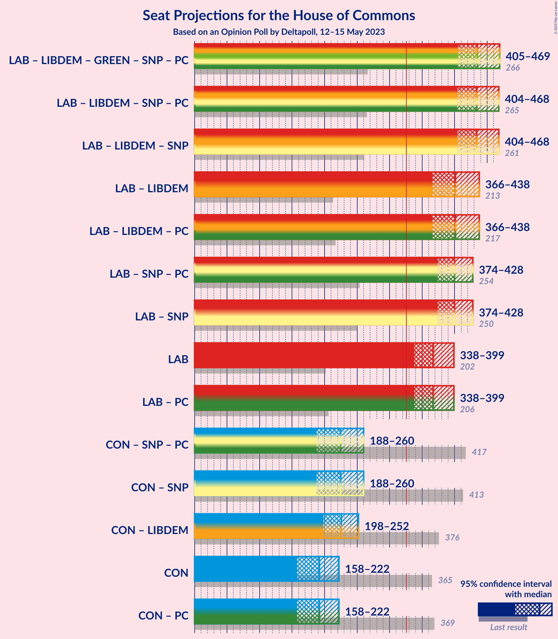 Graph with coalitions seats not yet produced