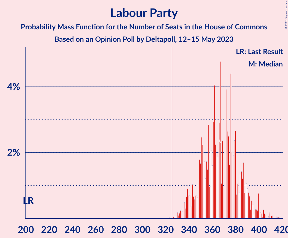 Graph with seats probability mass function not yet produced