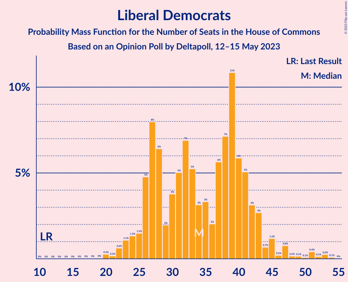 Graph with seats probability mass function not yet produced