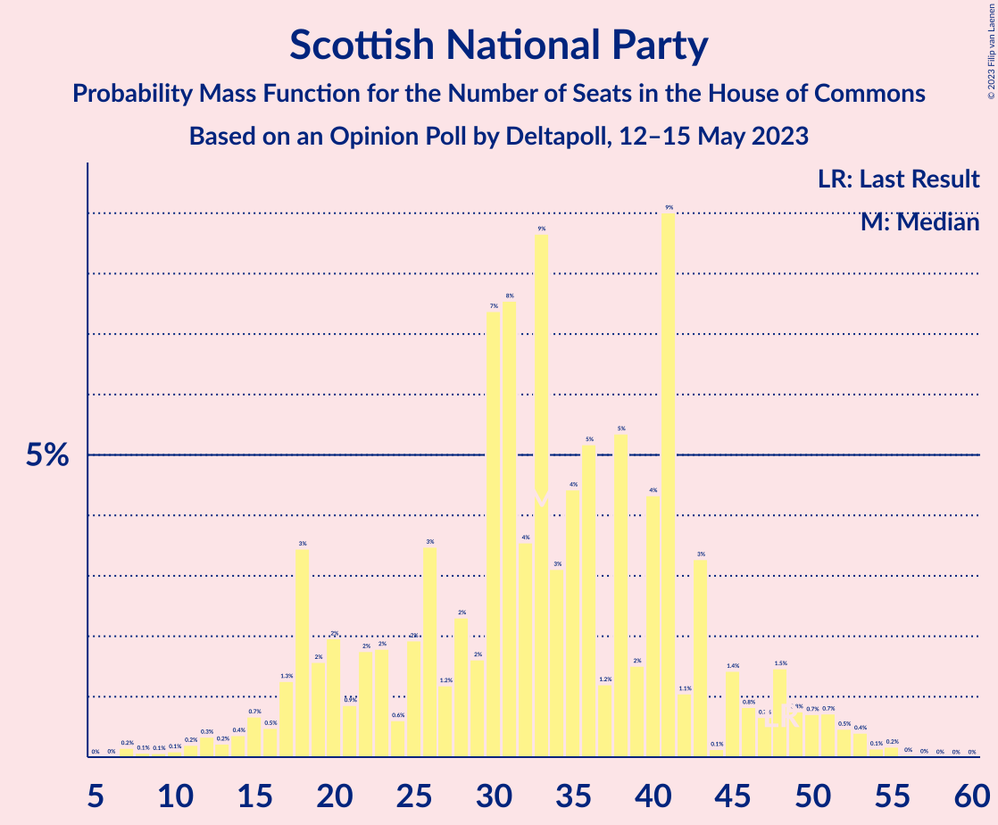 Graph with seats probability mass function not yet produced