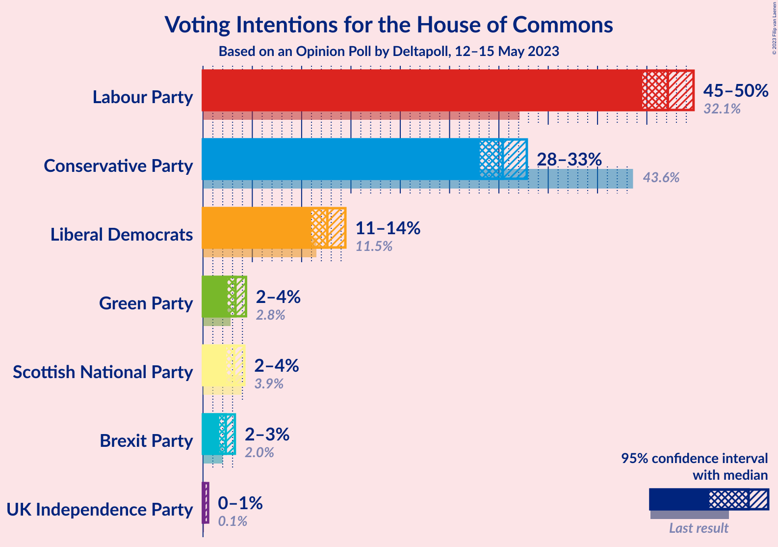 Graph with voting intentions not yet produced