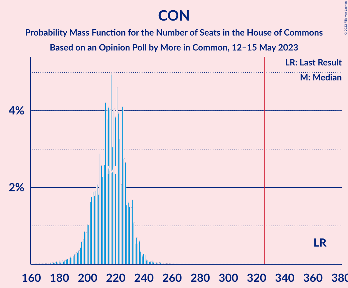 Graph with seats probability mass function not yet produced