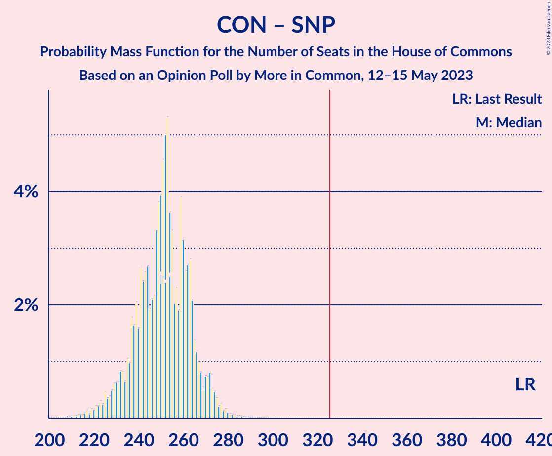 Graph with seats probability mass function not yet produced