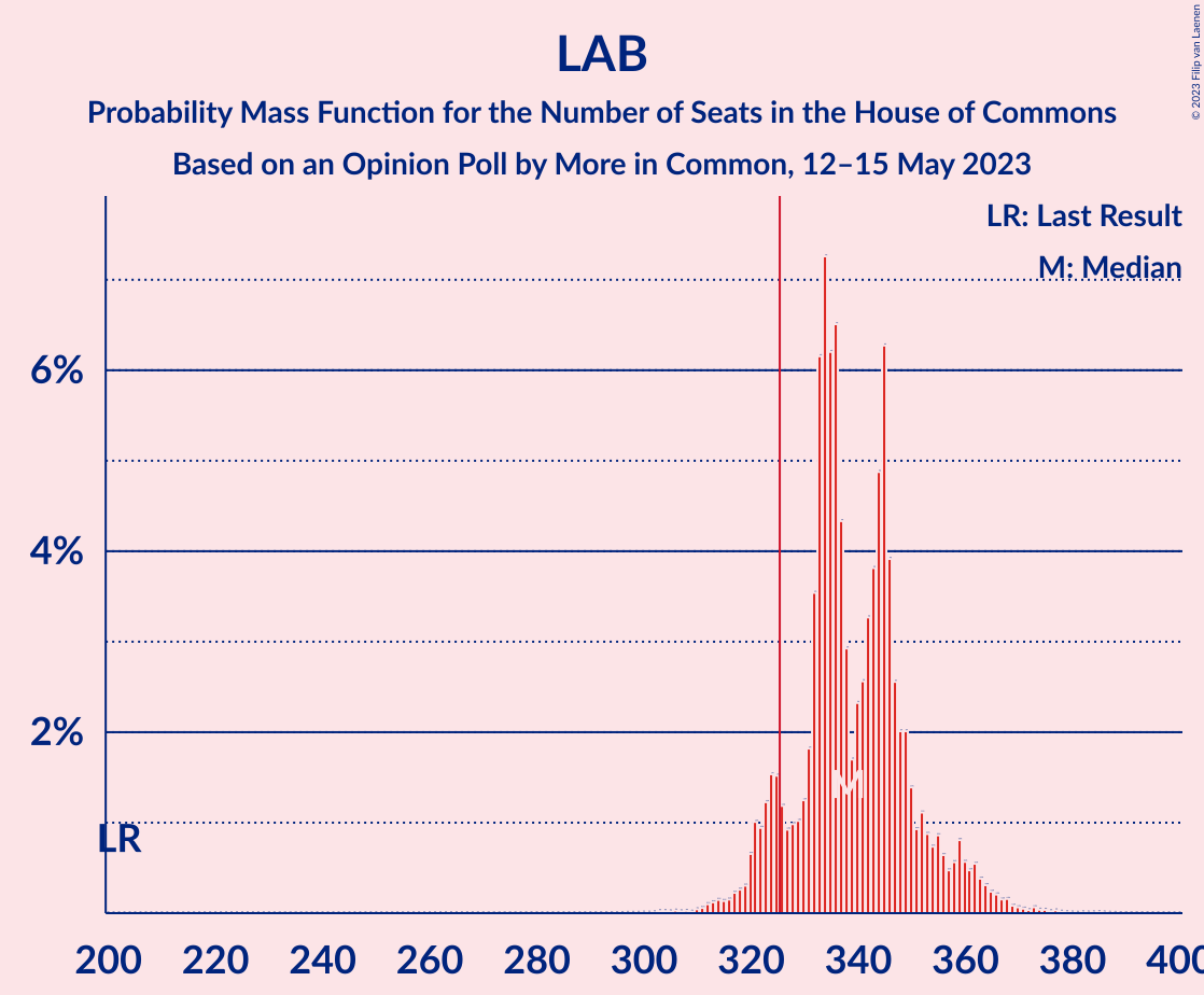 Graph with seats probability mass function not yet produced