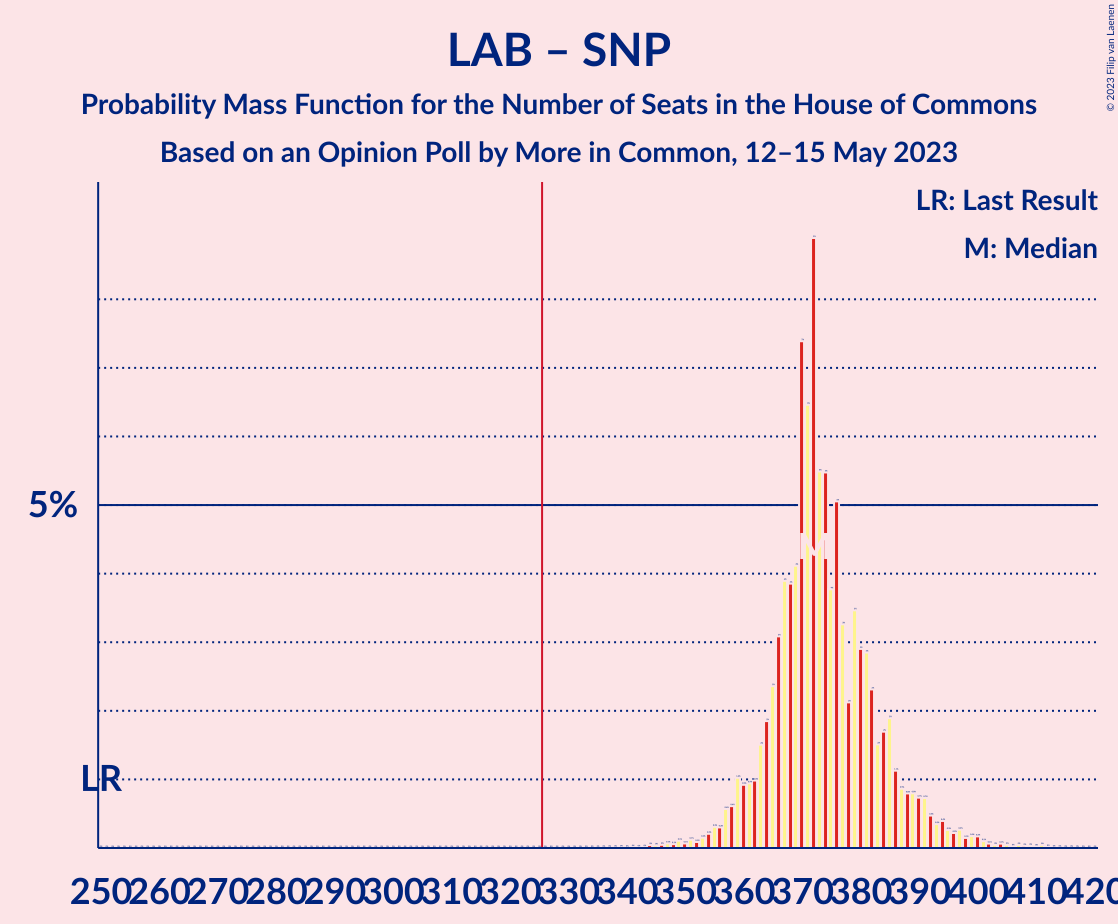 Graph with seats probability mass function not yet produced