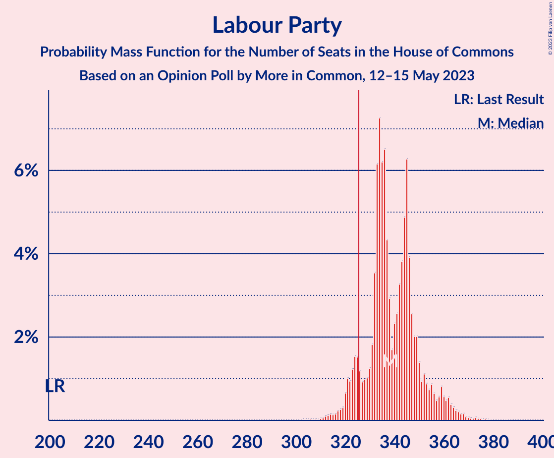 Graph with seats probability mass function not yet produced