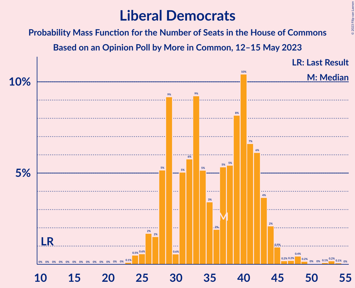 Graph with seats probability mass function not yet produced