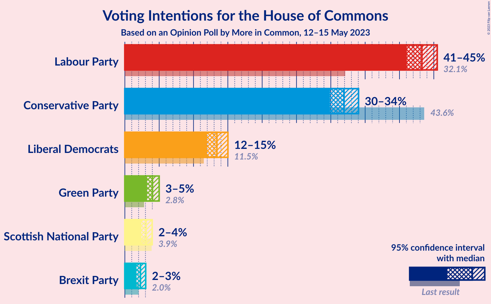 Graph with voting intentions not yet produced