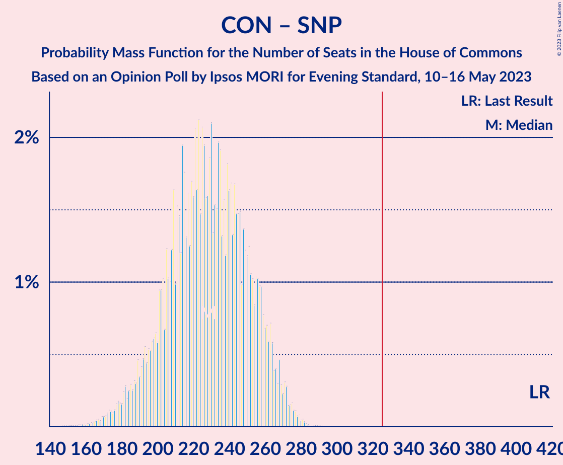 Graph with seats probability mass function not yet produced