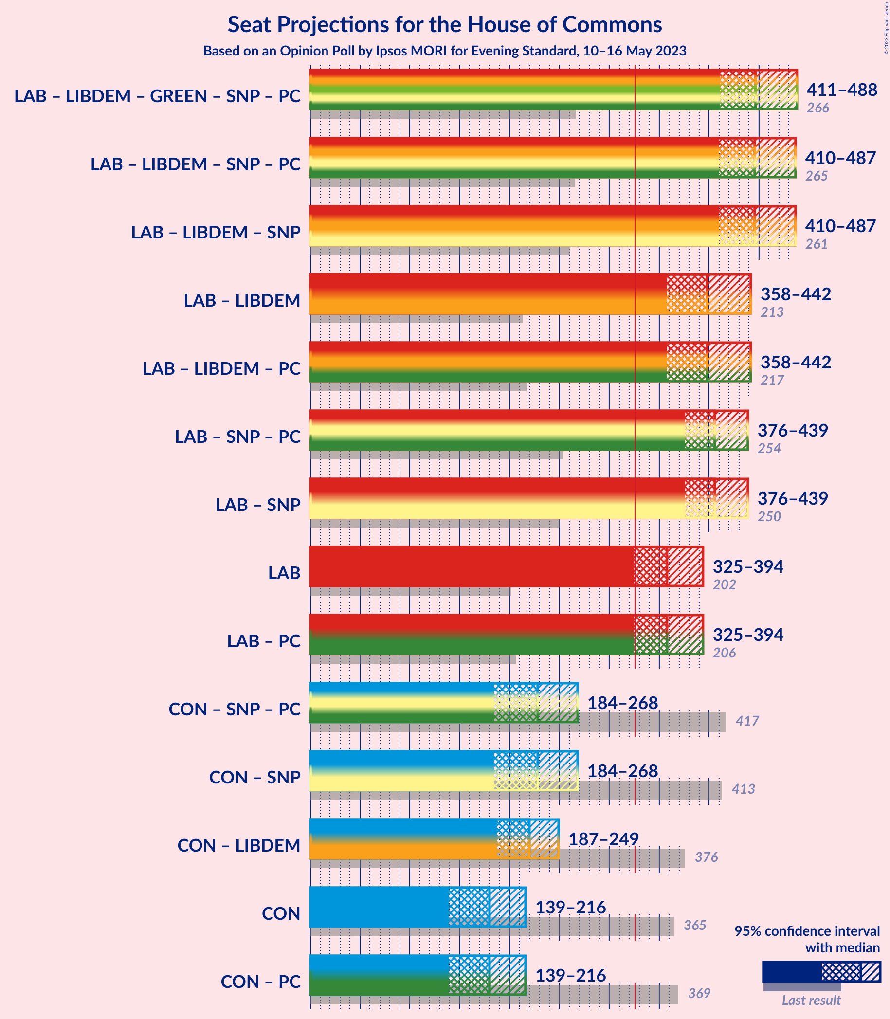 Graph with coalitions seats not yet produced