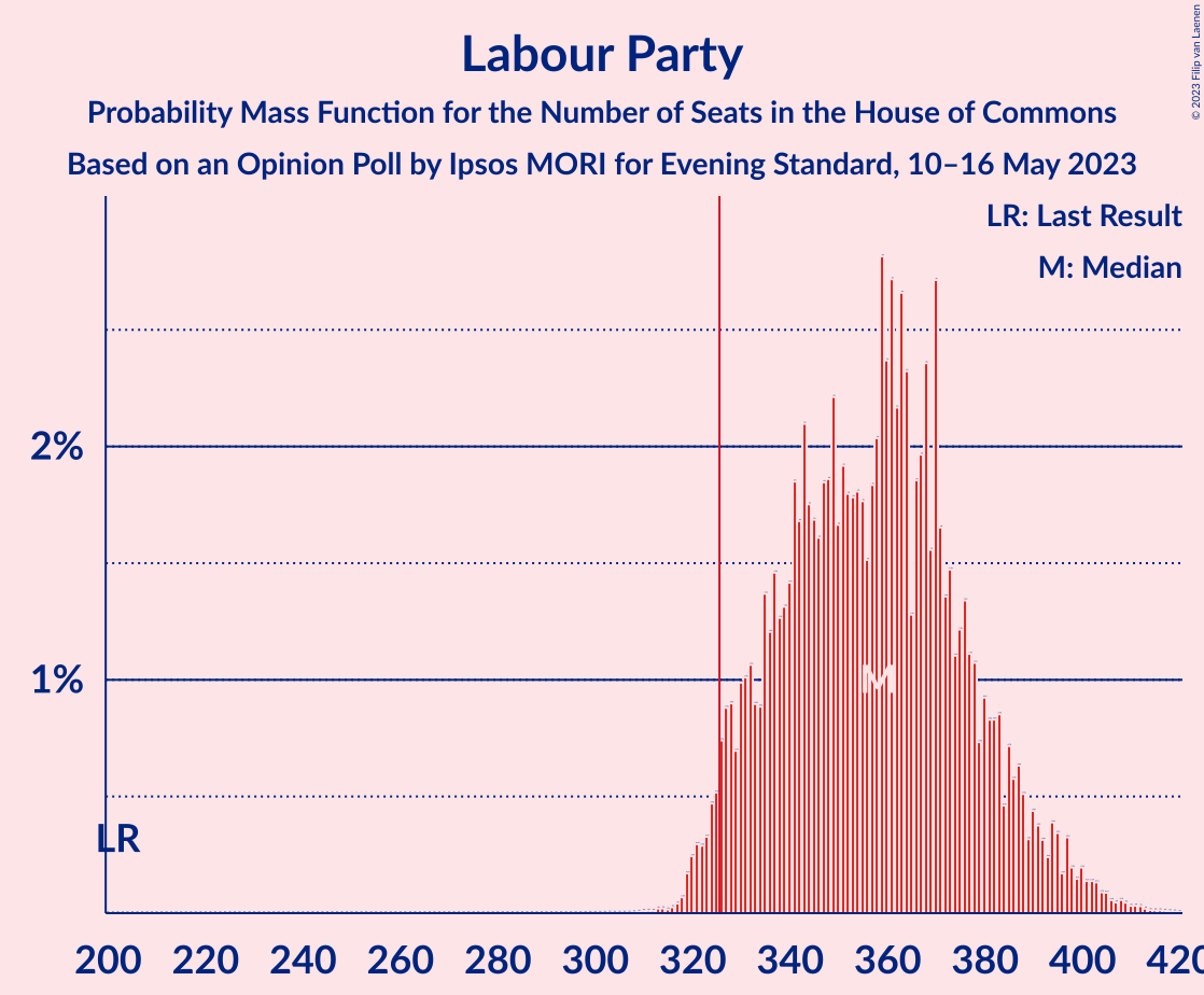 Graph with seats probability mass function not yet produced