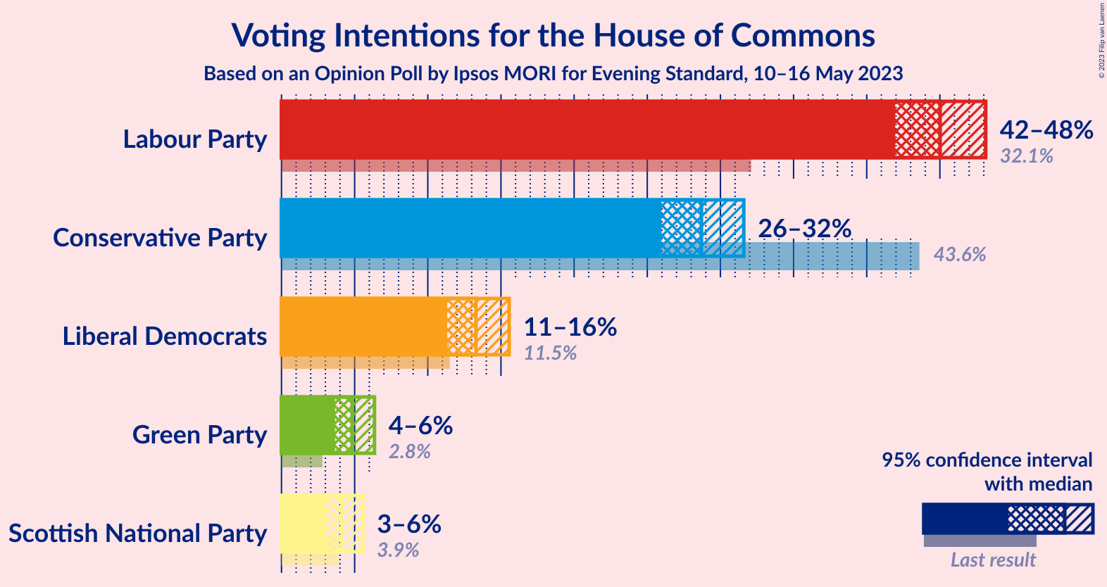 Graph with voting intentions not yet produced