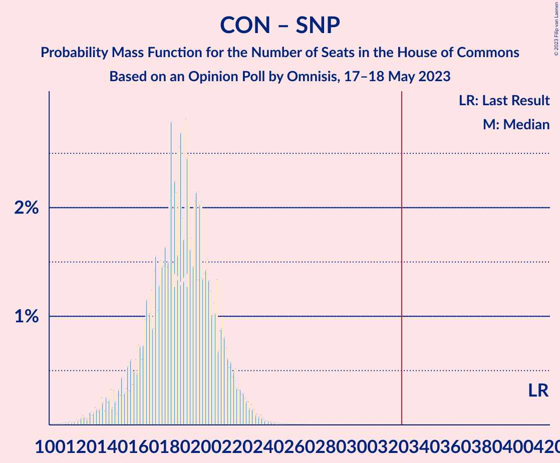 Graph with seats probability mass function not yet produced