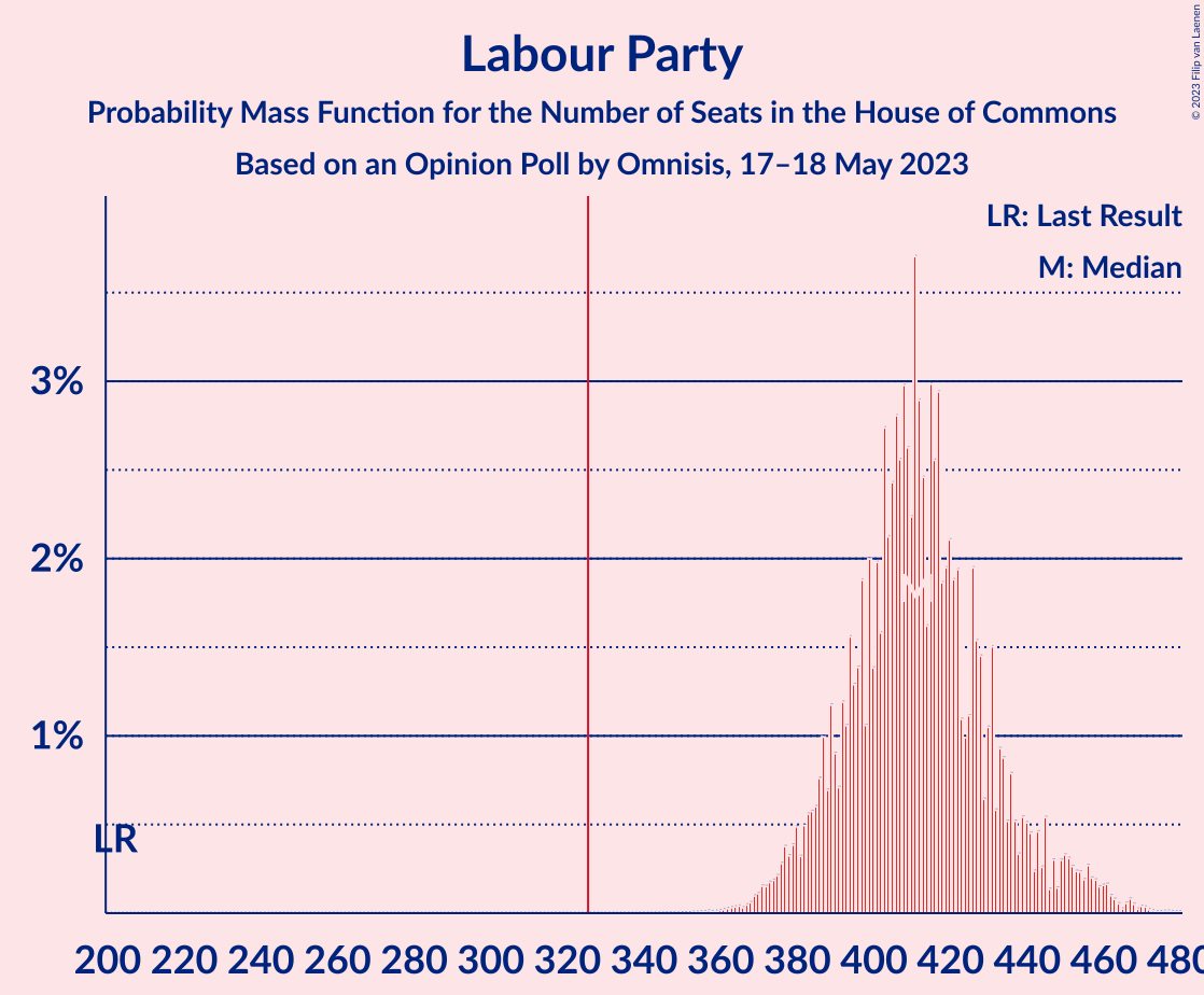 Graph with seats probability mass function not yet produced